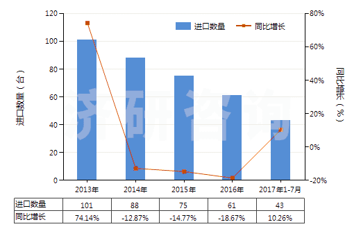 2013-2017年7月中國注射吹塑機(HS84773020)進口量及增速統(tǒng)計